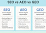 do optimize your site for GEO and aeo to rank on ai overview